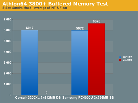 Athlon64 3800+ Buffered Memory Test